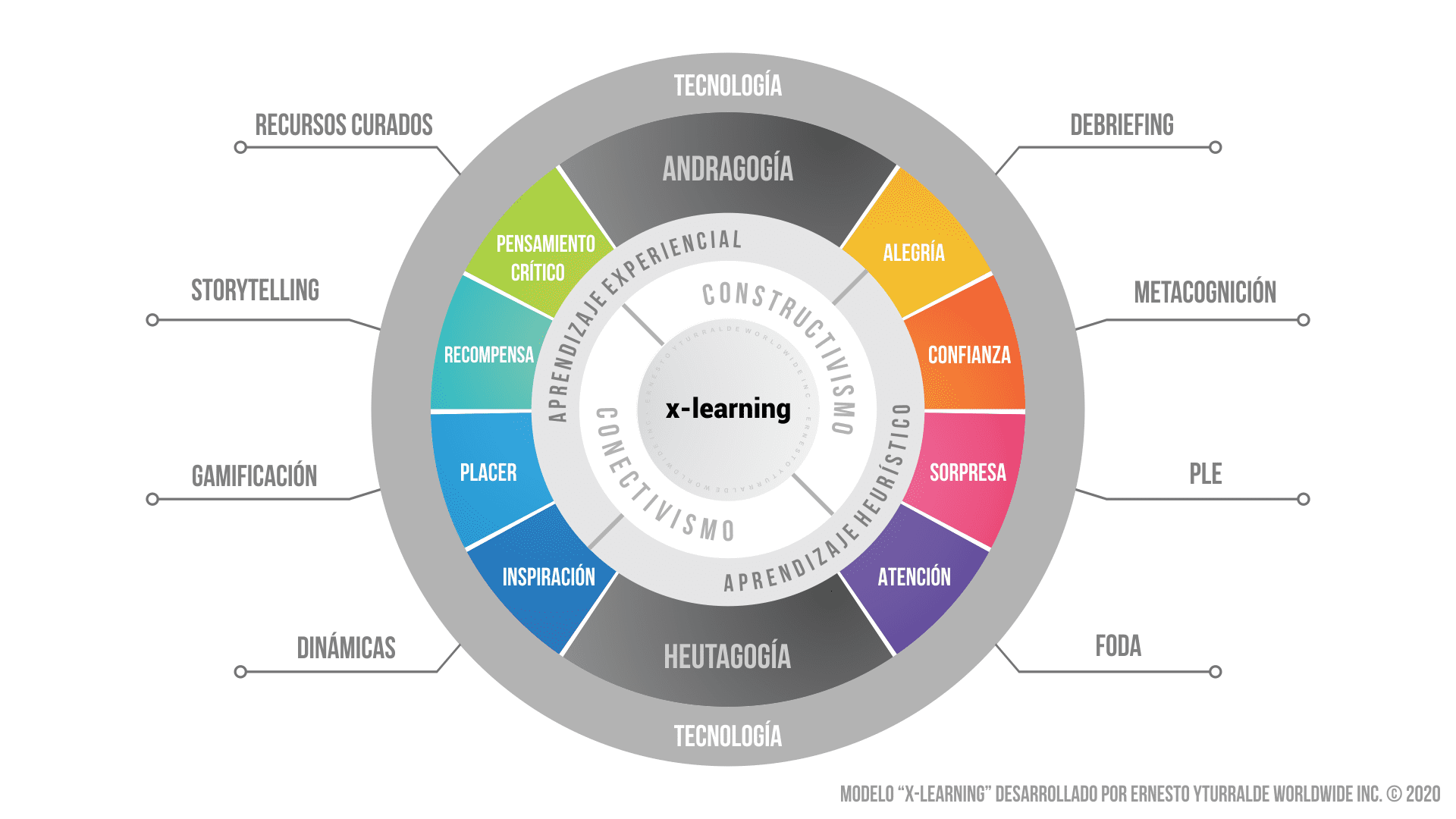 x-learning: Modelo de Procesos Enseñanza-Aprendizaje aplicando digitalmente el Aprendizaje Experiencial